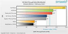 OS Click Through Rates - Worldwide